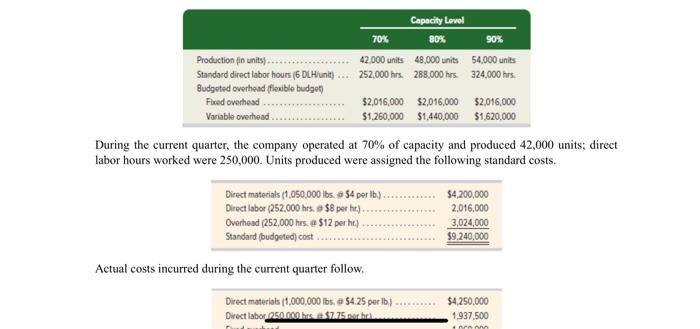 set the following standard costs per unit for its single product. Direct