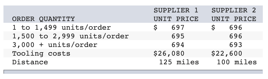 13,800 units 30 pounds $ 170 per order 20 percent of the