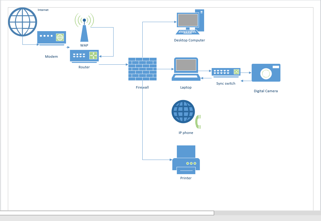 Internet Modem WAP Router Desktop Computer Sync switch Firewall Laptop Digital Camera