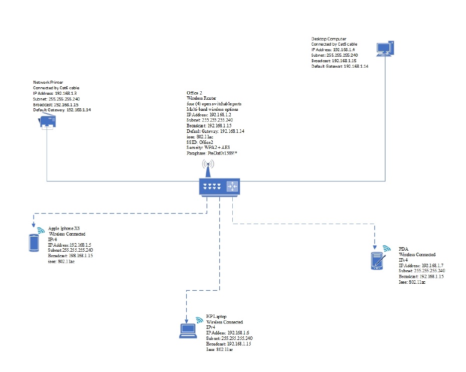 Mask Broadcast Address Office 1 192.168.0.0 255.255.255.240 192.168.0.15 Office 2 192.168.1.0 255.255.255.240