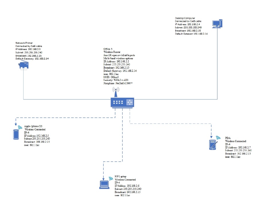 192.168.1.15 Office 3 192.168.2.0 255.255.255.240 192.168.2.15 Task 2, using a single private