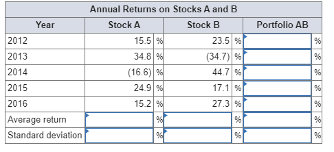 Year 2012 2013 2014 2015 2016 Average return Standard deviation Annual Returns
