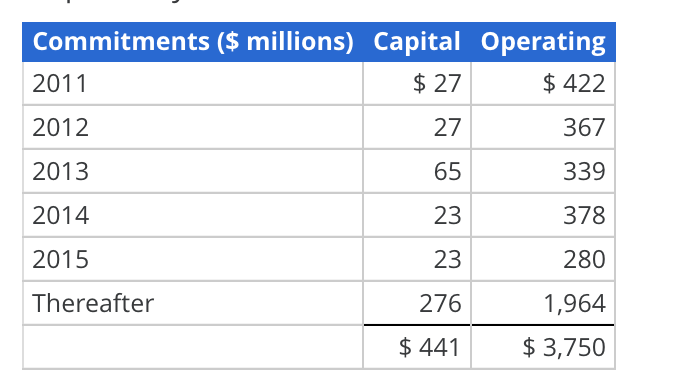 Commitments ($ millions) Capital Operating 2011 $ 27 $ 422 2012 27