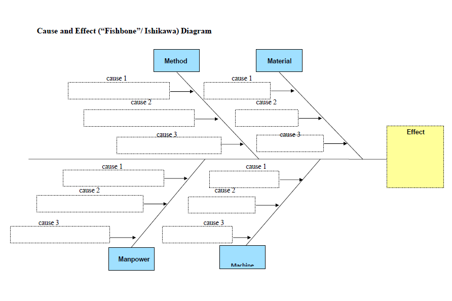 Cause and Effect ("Fishbone"/ Ishikawa) Diagram cause 3 cause 2 cause 1