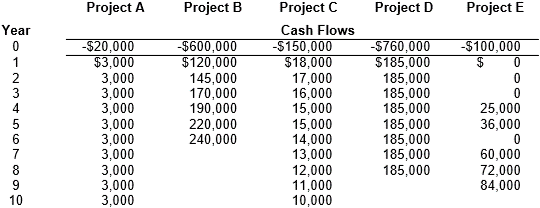 Project A Project B Project C Project D Project E Year Cash