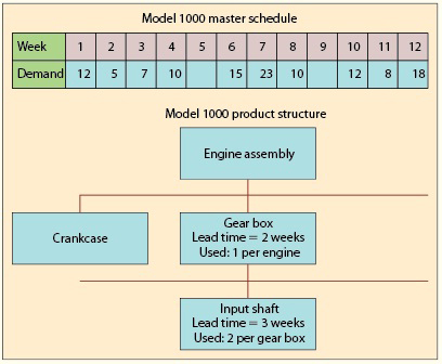 Model 1000 master schedule 3 4 5 6 7 8 9 10