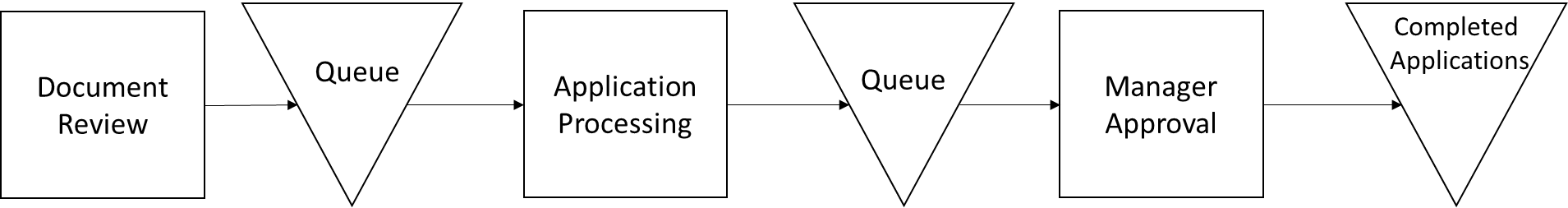 Queue Document Review Application Queue Processing Manager Approval Completed Applications