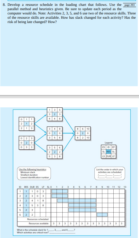 8. Develop a resource schedule in the loading chart that follows. Use