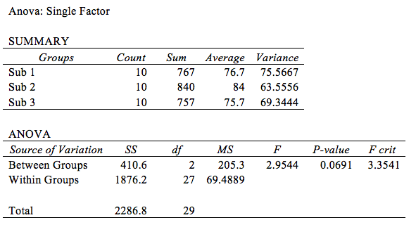 Anova: Single Factor SUMMARY Groups Count Sum Average Variance Sub 1 10