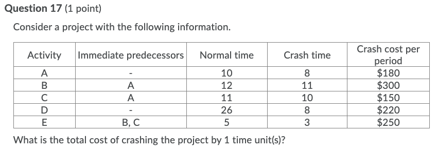 Question 17 (1 point) Consider a project with the following information. Activity
