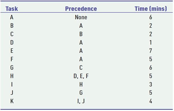 Task Precedence Time (mins) A None B A 6 2 C B