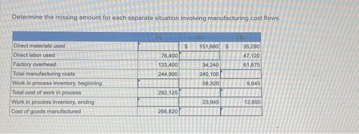 Determine the missing amount for each separate situation involving manufacturing cost flows.