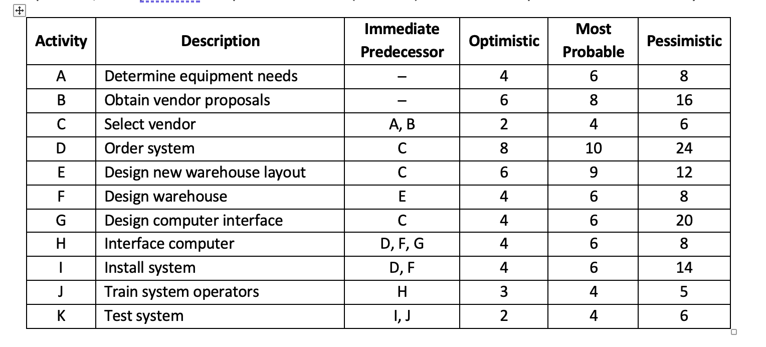 + Immediate Most Activity A Description Optimistic Pessimistic Predecessor Probable Determine equipment