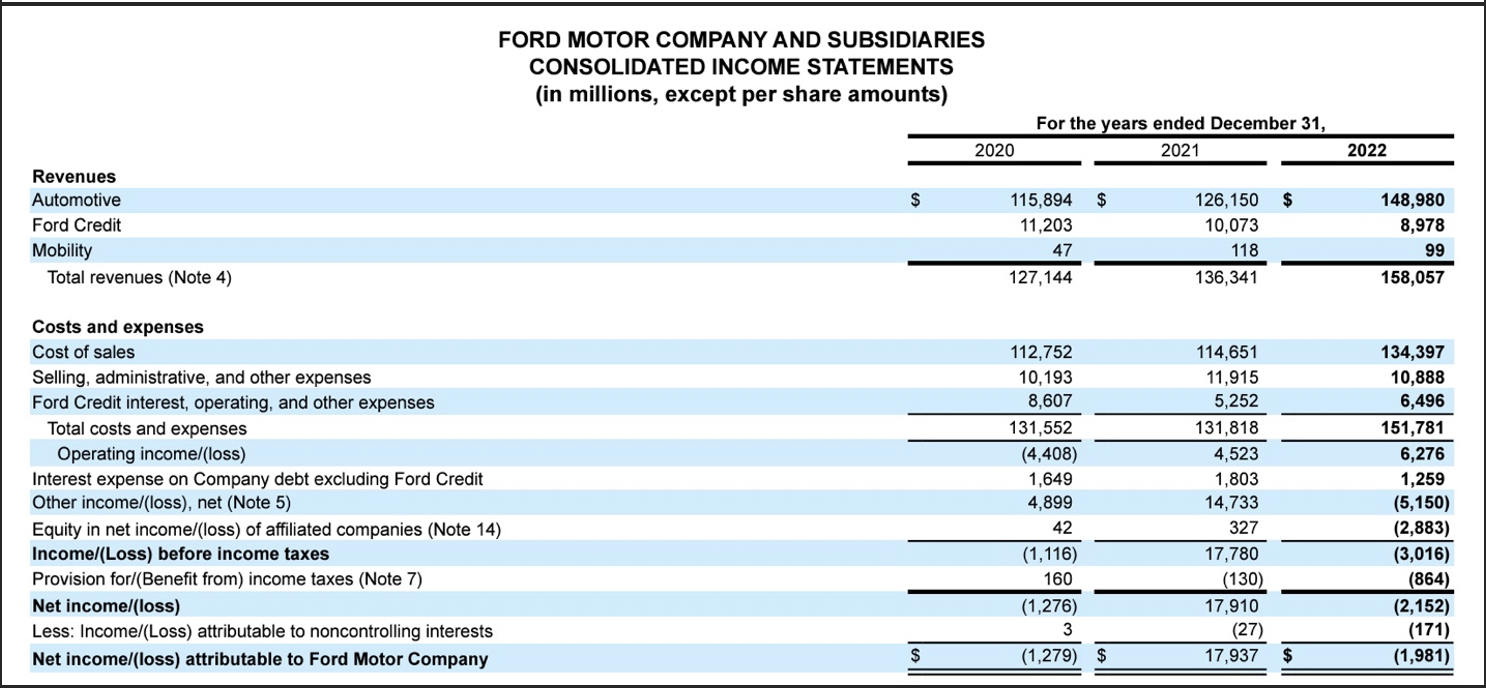 2b, 2c) Question 2a. Below is the income statement of Ford Motor