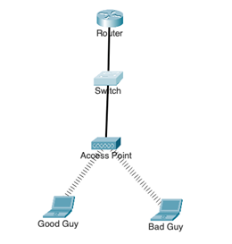 Router Switch Access Point Good Guy Bad Guy