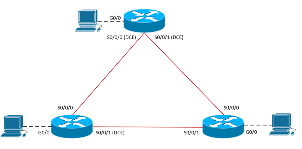 GO/0 S0/0/0 GO/0 S0/0/0 (DCE) S0/0/1 (DCE) S0/0/1 (DCE) S0/0/1 S0/0/0 GO/0