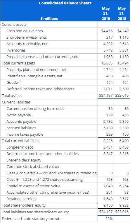 Model Following are income statements and balance sheets for Nike Inc. Note: