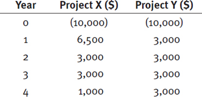 Year Project X ($) Project Y ($) O (10,000) (10,000) 1 6,500