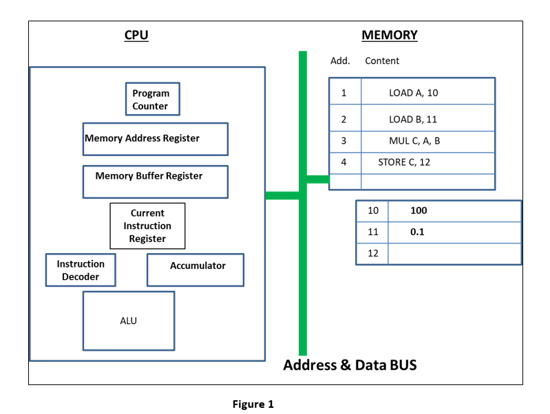 CPU MEMORY Add. Content Program Counter 1 LOAD A, 10 2 LOAD