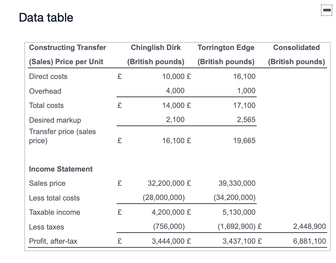 Data table Constructing Transfer Chinglish Dirk Torrington Edge Consolidated (Sales) Price per