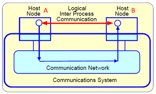 Host Node A Logical Inter Process Communication Host B Node Communication Network