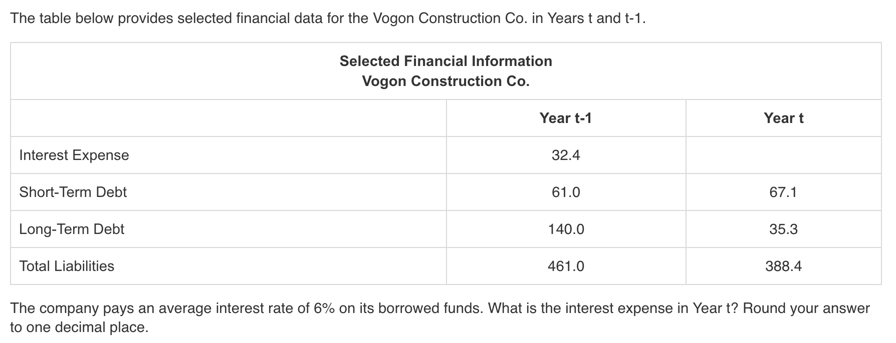 The table below provides selected financial data for the Vogon Construction Co.