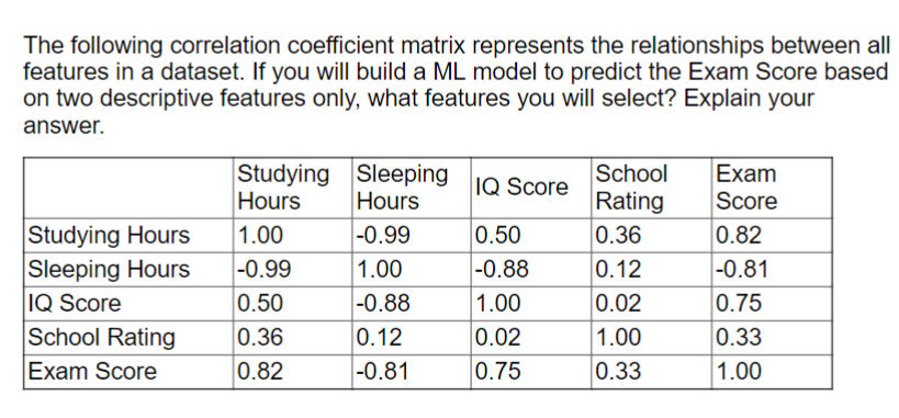 The following correlation coefficient matrix represents the relationships between all features in