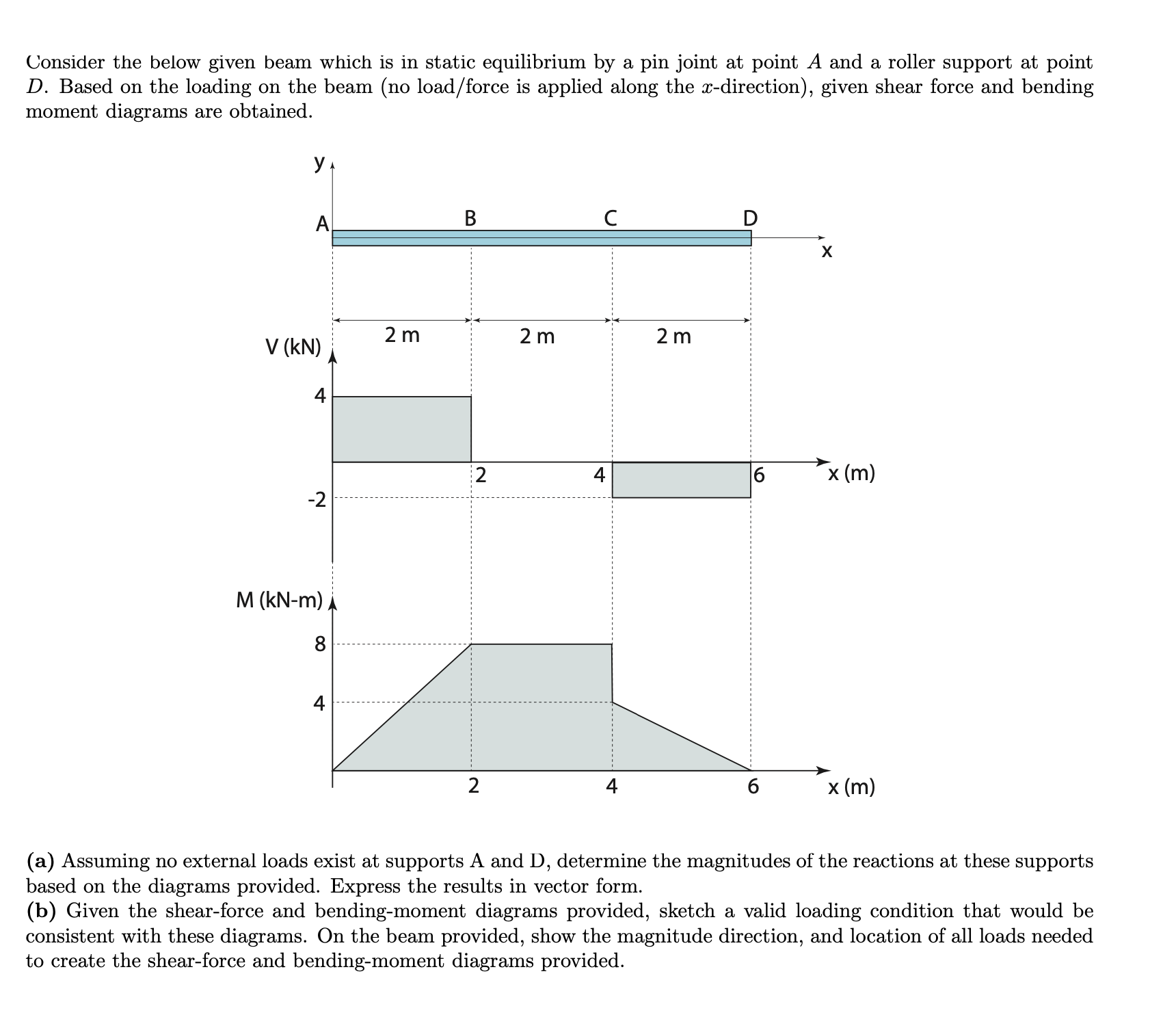 Consider the below given beam which is in static equilibrium by a