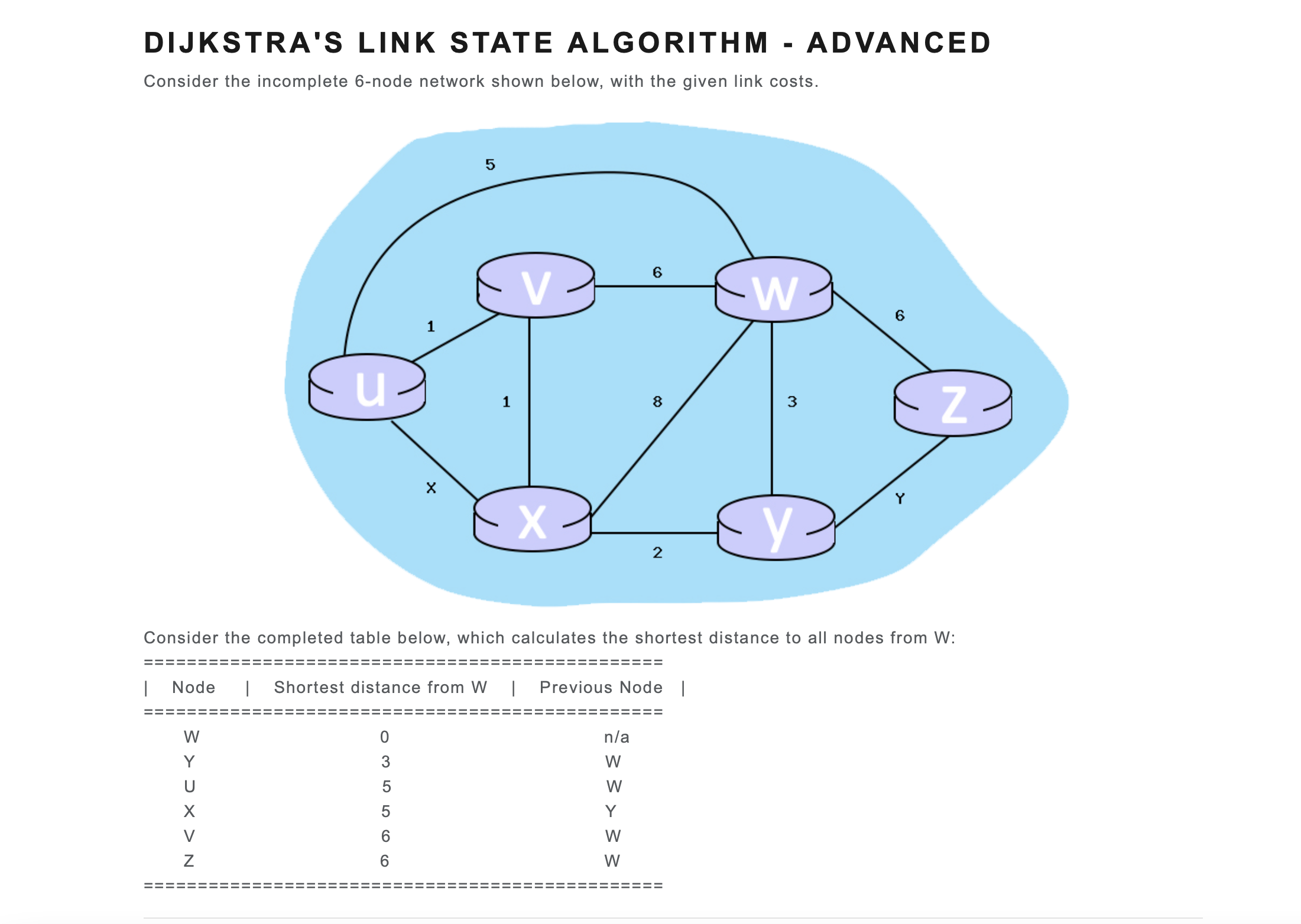 - ADVANCED DIJKSTRA'S LINK STATE ALGORITHM Consider the incomplete 6-node network shown
