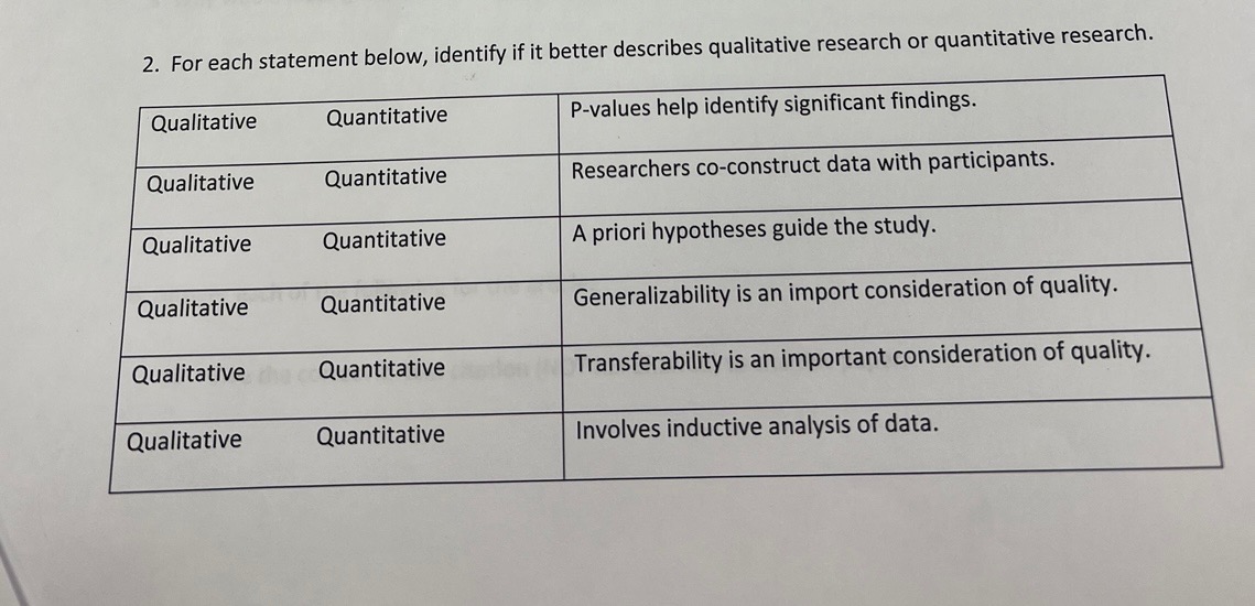 2. For each statement below, identify if it better describes qualitative research
