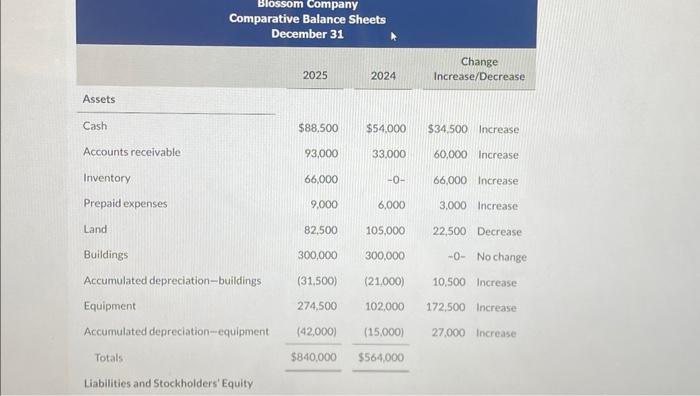 Assets Blossom Company Comparative Balance Sheets December 31 2025 2024 Change Increase/Decrease