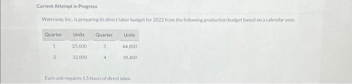 Current Attempt in Progress Waterway, Inc., is preparing its direct labor budget
