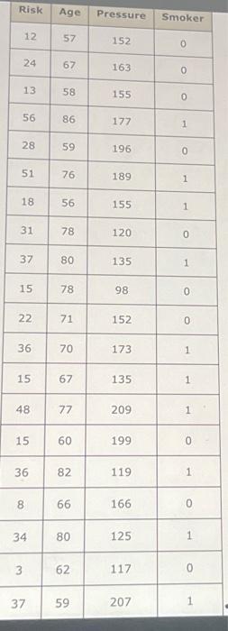 heart Association provided data on how age, blood pressure, and smoking relate