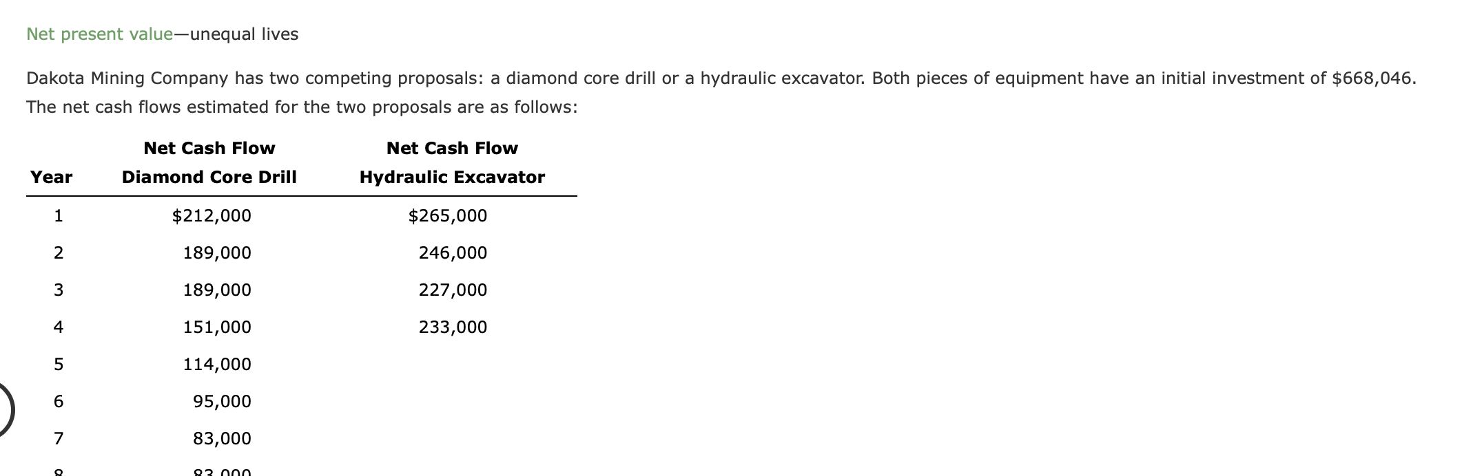Net present value-unequal lives Dakota Mining Company has two competing proposals: a