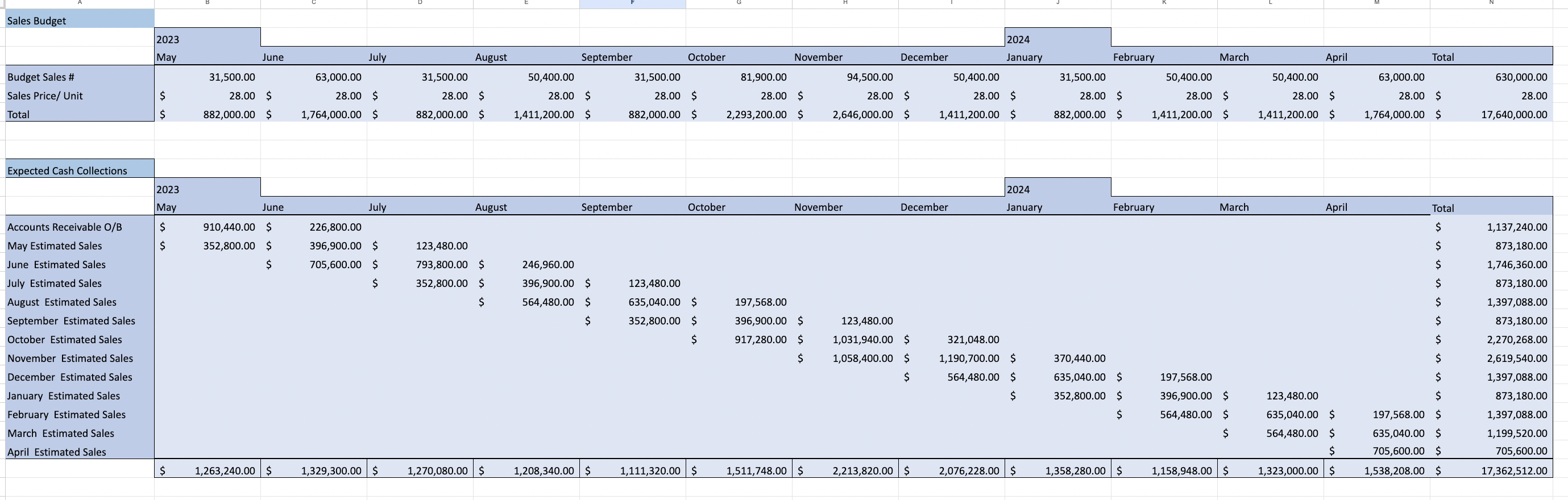 Sales Budget 2023 May June July August September Budget Sales # 31,500.00