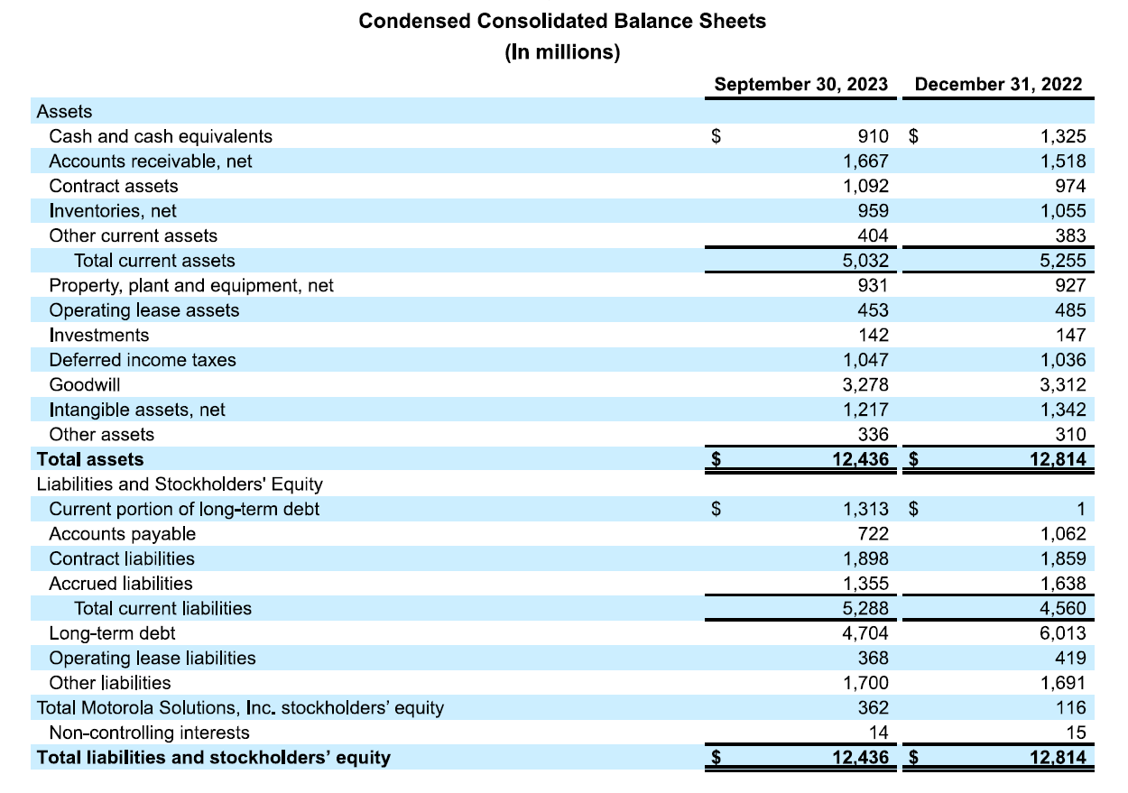 Condensed Consolidated Balance Sheets (In millions) September 30, 2023 December 31, 2022