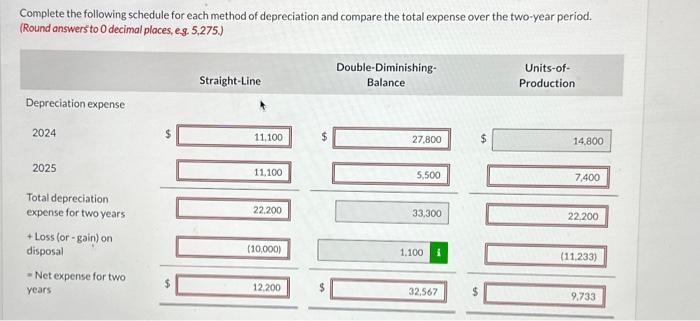 Complete the following schedule for each method of depreciation and compare the