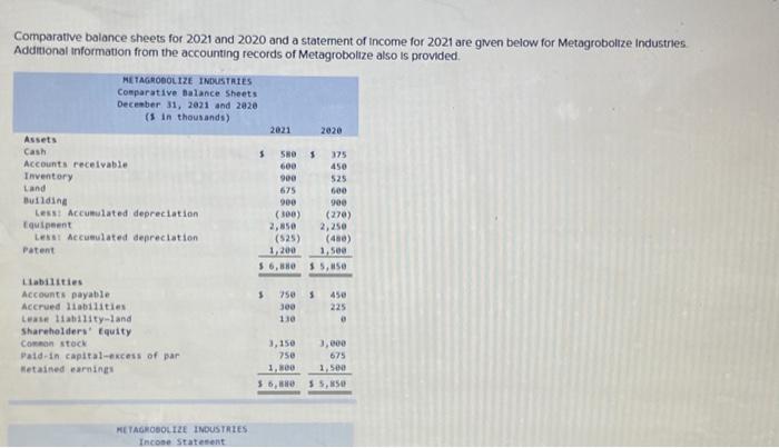 Comparative balance sheets for 2021 and 2020 and a statement of Income