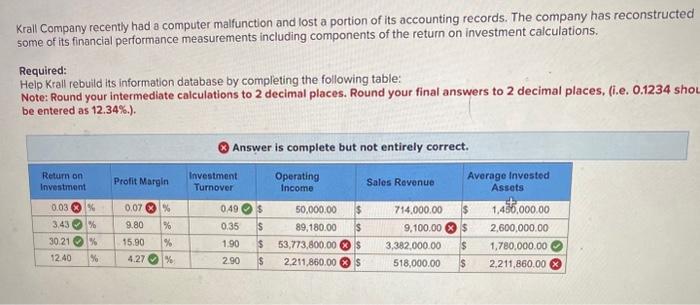 Krall Company recently had a computer malfunction and lost a portion of