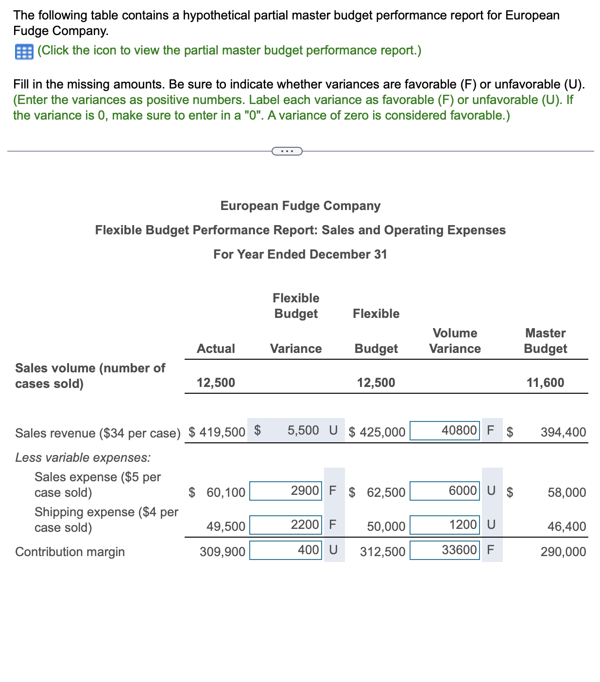 The following table contains a hypothetical partial master budget performance report for