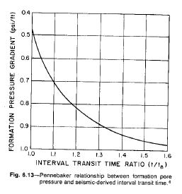 FORMATION PRESSURE GRADIENT (psi/ft) 0.9 60 0.8 0.7 0.6 0.5 0.4 1.0