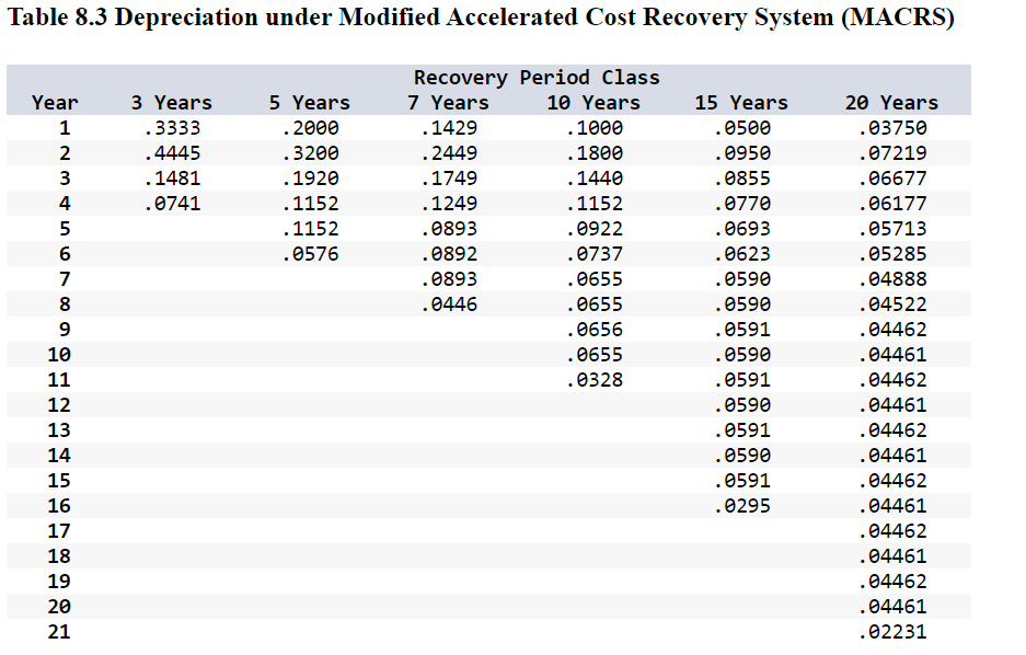 Table 8.3 Depreciation under Modified Accelerated Cost Recovery System (MACRS) Recovery Period