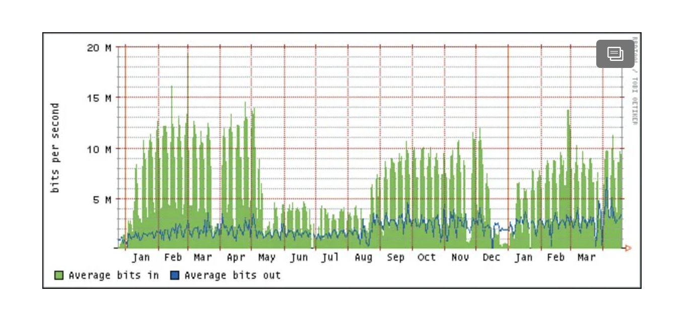 30 M 20 M 10 M- Tue Wed Thu Fri Sat Sun