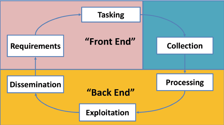 Tasking "Front End" Requirements Collection Dissemination Processing "Back End" Exploitation