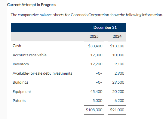 Current Attempt in Progress The comparative balance sheets for Coronado Corporation show