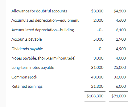the following information. December 31 2025 2024 Cash $33,400 $13,100 Accounts receivable