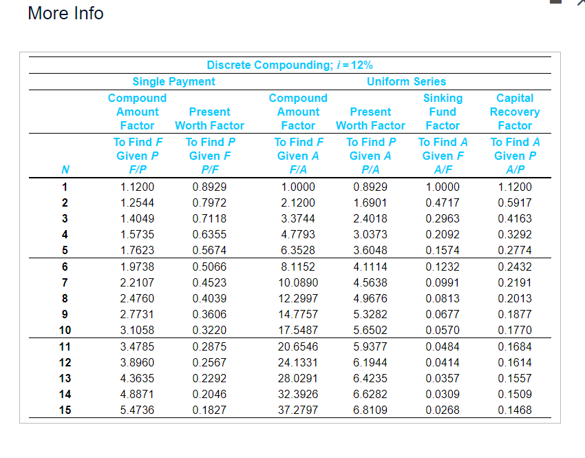 More Info Compound Amount Discrete Compounding; i=12% Single Payment Present Compound Amount