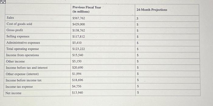 Previous Fiscal Year (in millions) 24-Month Projections $ Sales Cost of goods