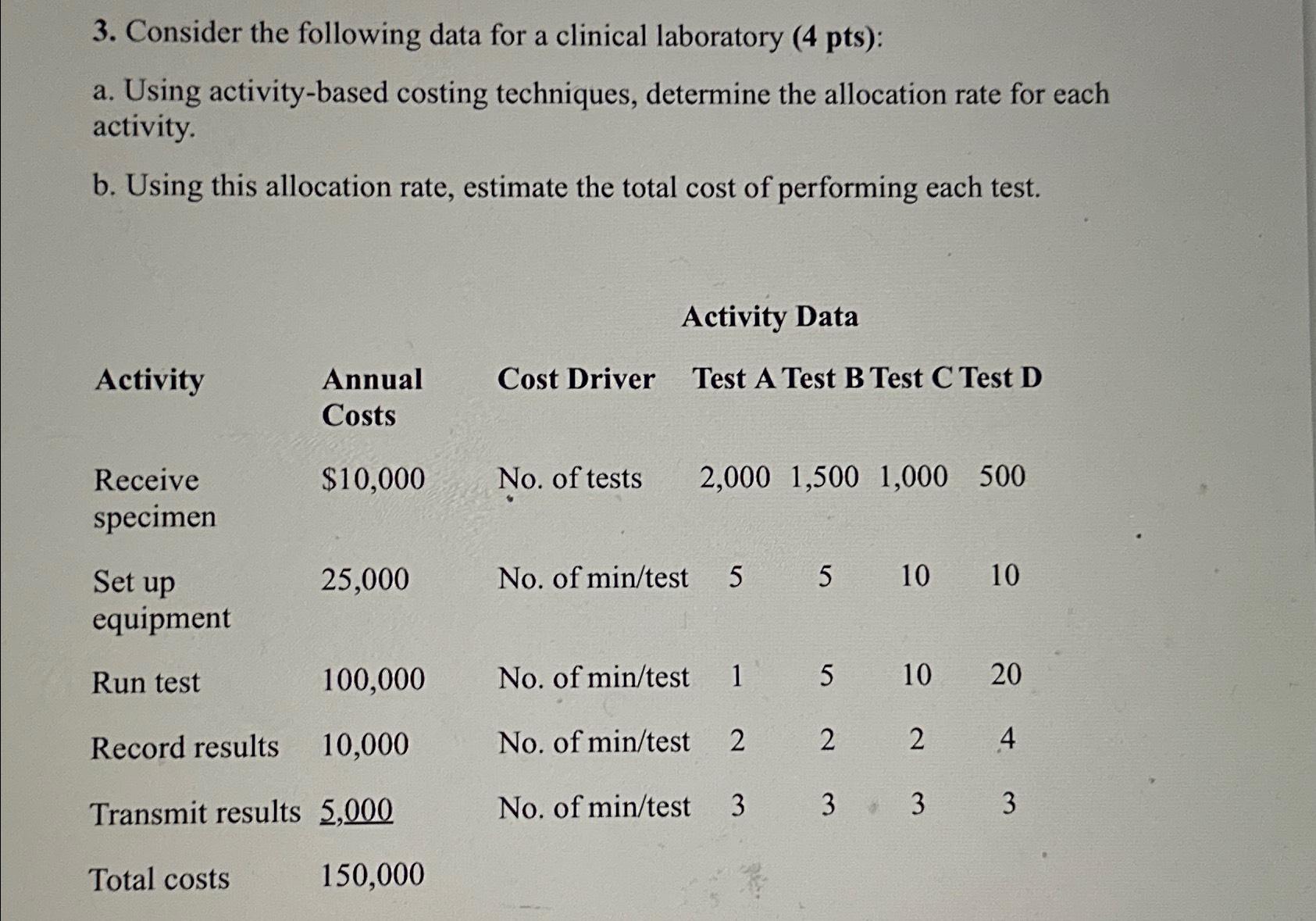 3. Consider the following data for a clinical laboratory (4 pts): a.