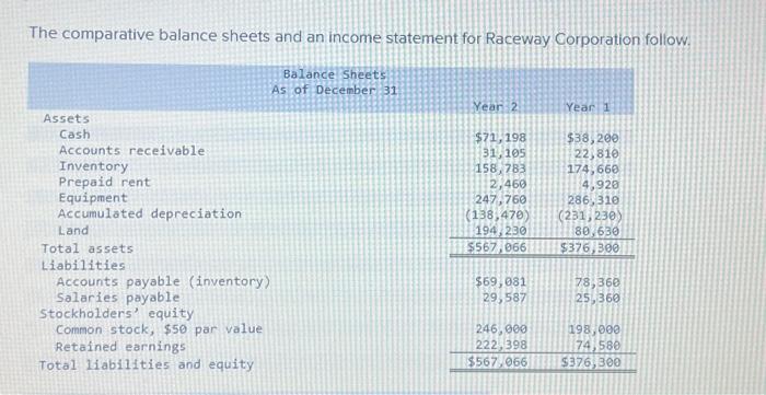 The comparative balance sheets and an income statement for Raceway Corporation follow.
